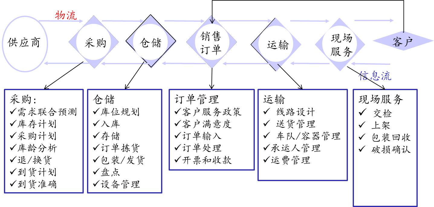 醫(yī)藥物流關(guān)鍵流程分析績效指標 醫(yī)藥物流關(guān)鍵流程分析績效指標