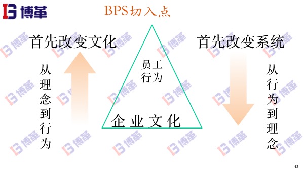 精益轉(zhuǎn)型BPS切入點 精益轉(zhuǎn)型BPS切入點