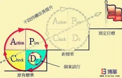 博革咨詢(xún)六西格瑪管理培訓(xùn)優(yōu)勢(shì)