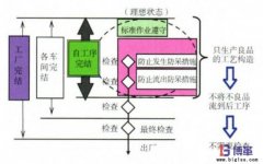 企業自工序完結如何推行？