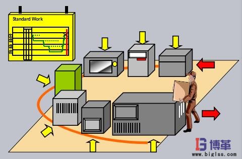 精益生產U型生產線布局