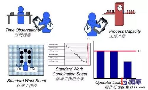 精益生產線轉換步驟：標準化作業