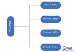 企業(yè)如何開展4M變更管理？意義是什么？
