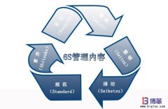 6S現場管理的內容是什么？
