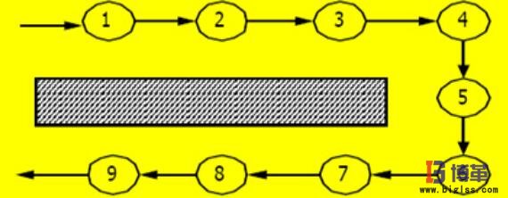 U型單元生產線 U型單元生產線