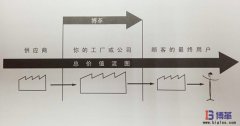 什么是價值流圖分析？