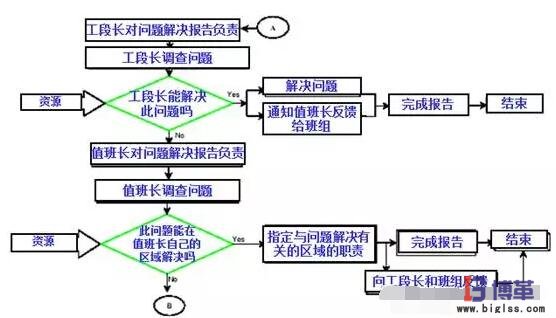 精益管理項(xiàng)目?jī)?nèi)部問題解決流程 精益管理項(xiàng)目?jī)?nèi)部問題解決流程