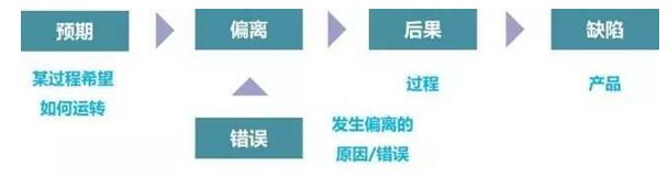 什么是防錯(cuò)? 什么是防錯(cuò)?