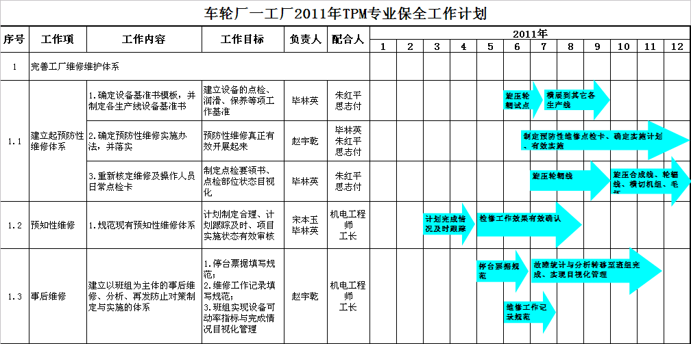 汽車部件TPM項(xiàng)目改善工作計劃