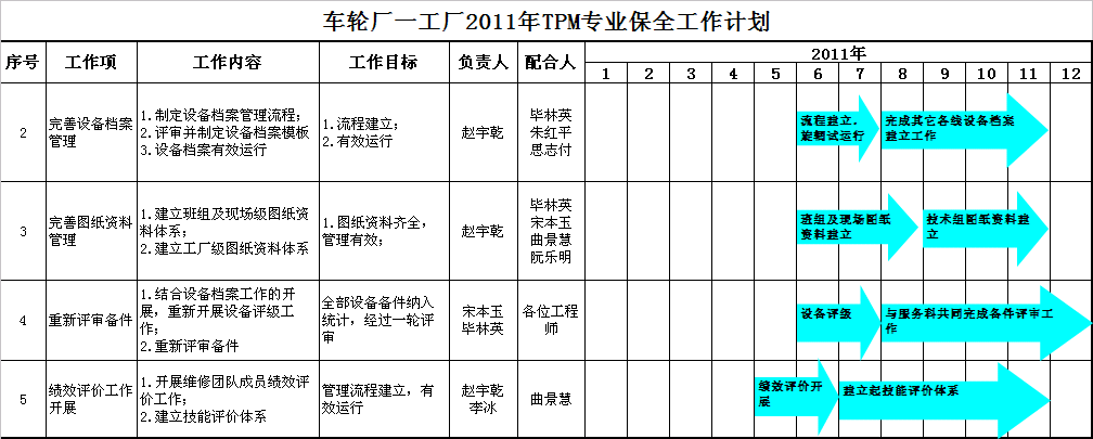 汽車部件TPM項(xiàng)目改善工作計劃