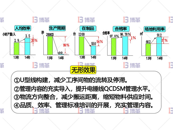 電動(dòng)工具精益改善案例 改善后車(chē)間效果評(píng)價(jià)