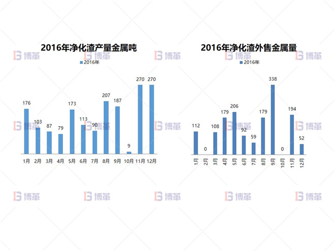 凈化渣產(chǎn)量、銷售現(xiàn)狀