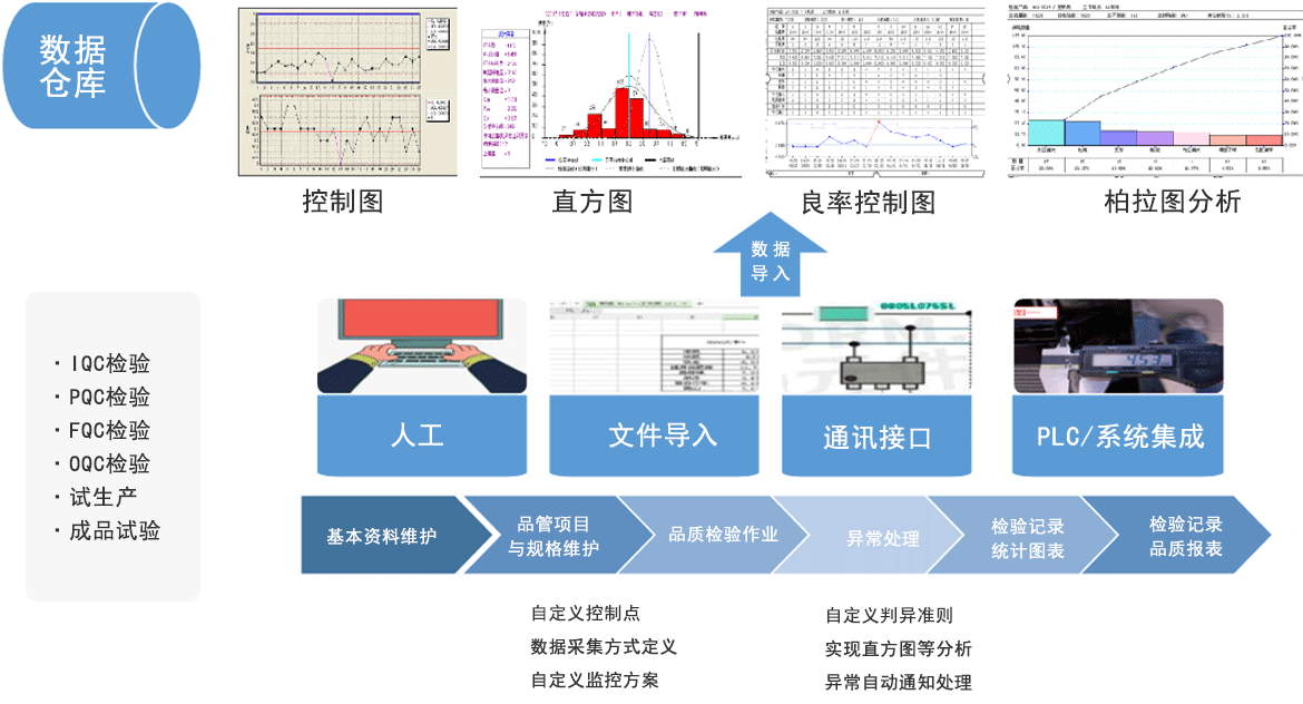 D-SPC 統計過程控制數字化